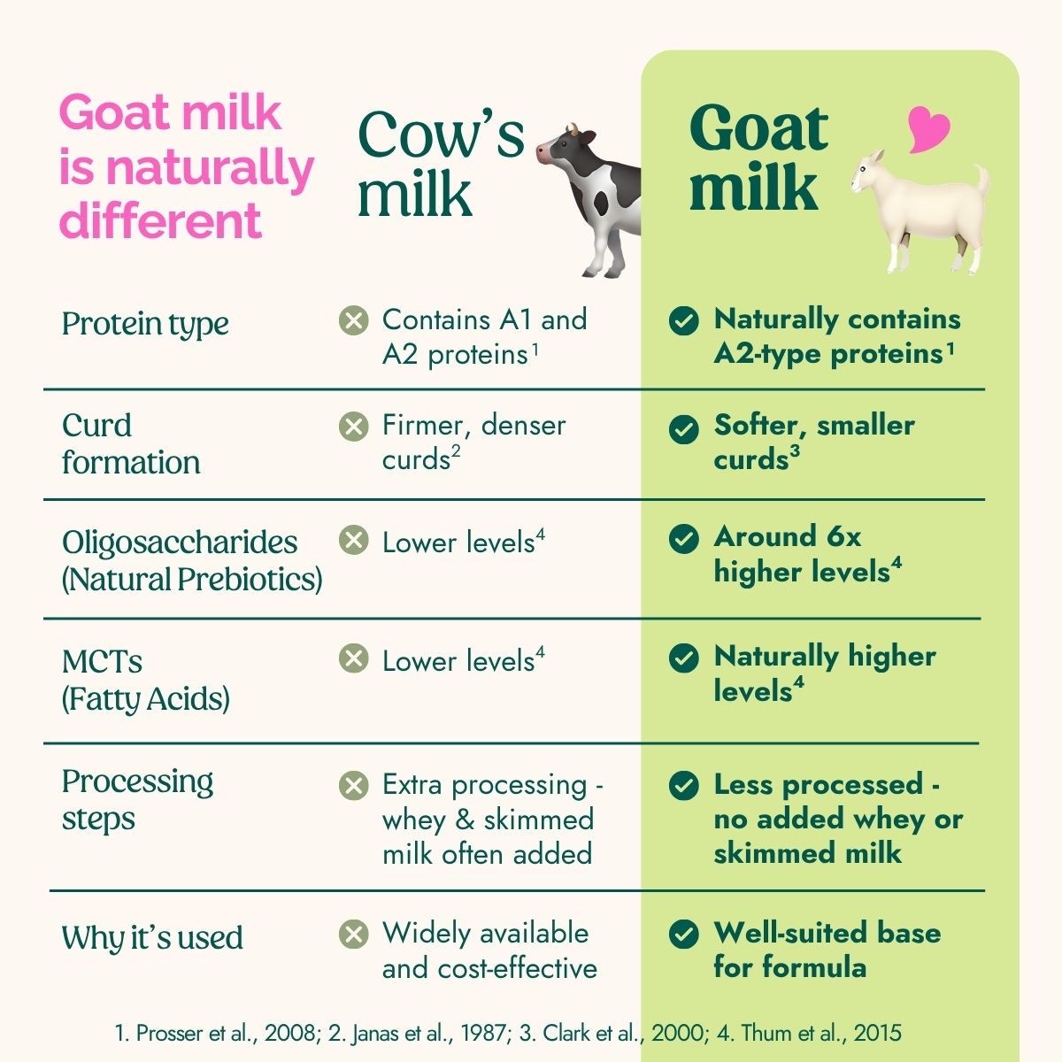 Nannycare Follow On Goat Milk Formula —  Stage 2 (800g)