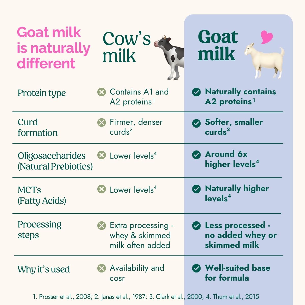 Nannycare Toddler Goat Milk Formula  —  Stage 3 (800g)