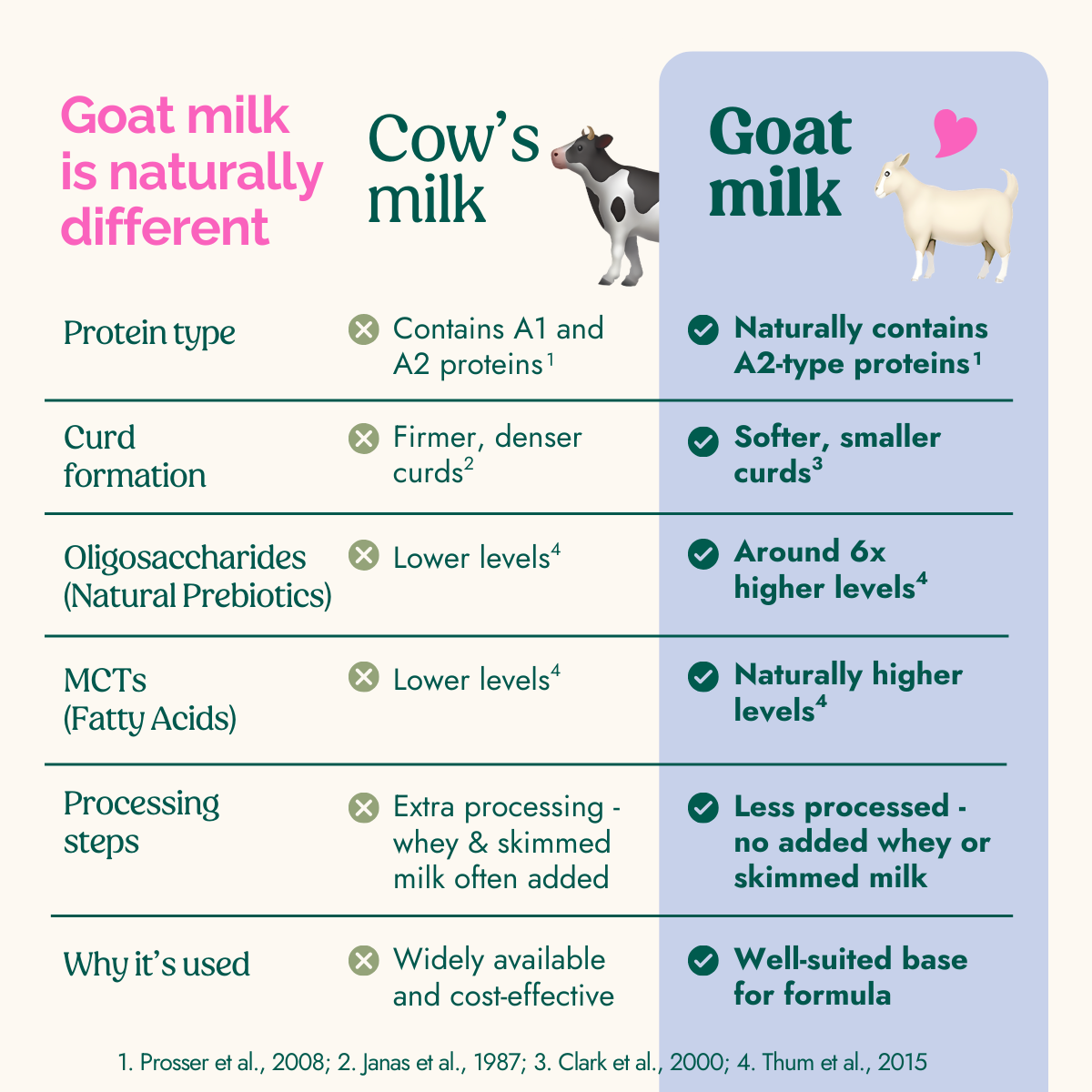 Nannycare Toddler Goat Milk Formula  —  Stage 3 (800g)